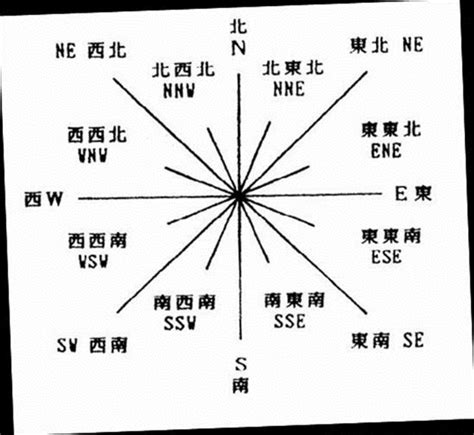 北北 意思|北西西和北北西有区别吗？